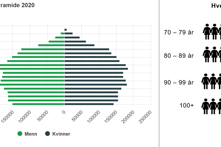 Demografiutvikling SSB.png